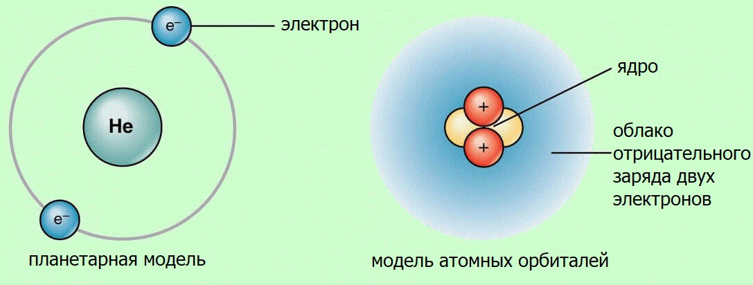 Донором электронов является. Модель атома s. Орбитали атома. Модель атомной s орбитали. Орбитали водорода.