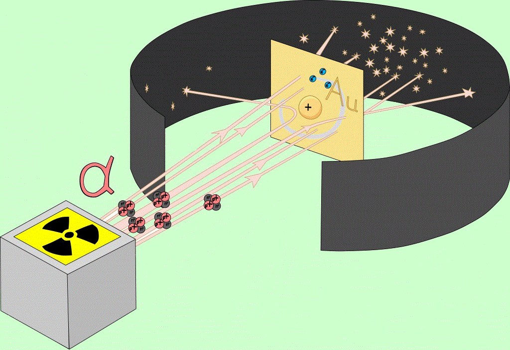 Опыт рассеивания альфа частиц. Резерфорд рассеяние Альфа частиц. Резерфорд эксперимент с Альфа частицами. Рассеивание Альфа частиц Резерфорд. Эксперимент Эрнста Резерфорда с Альфа частицами.